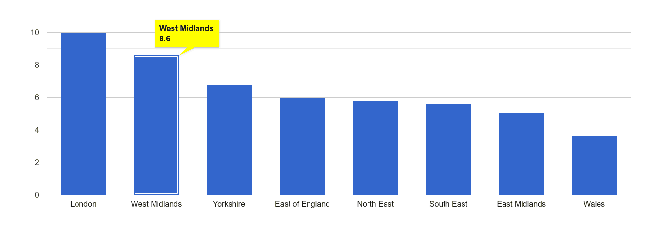 West Midlands vehicle crime rate rank