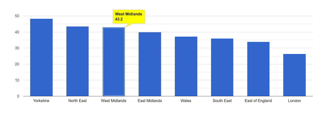 West Midlands violent crime rate rank