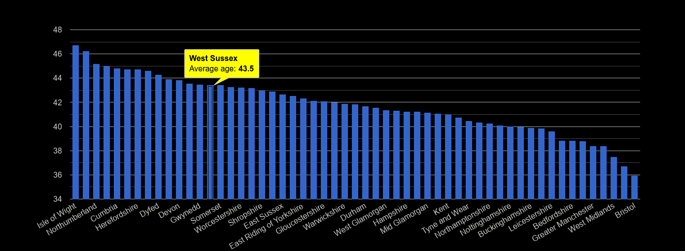 West Sussex average age rank by year