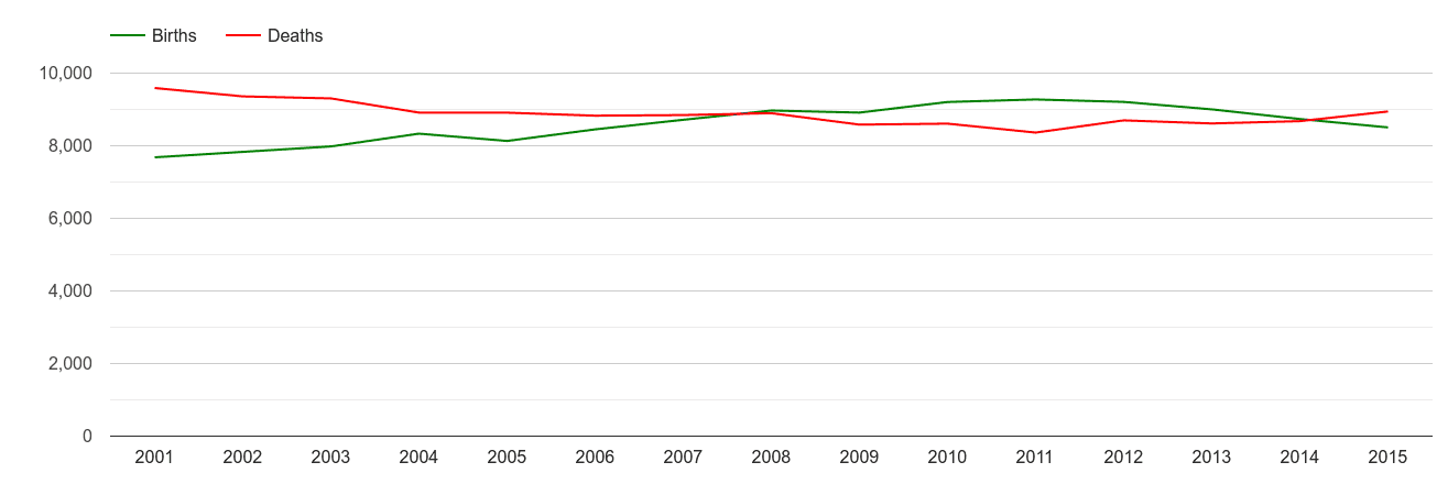 West Sussex births and deaths