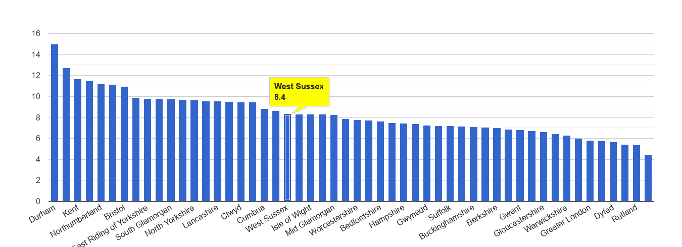 West Sussex criminal damage and arson crime rate rank