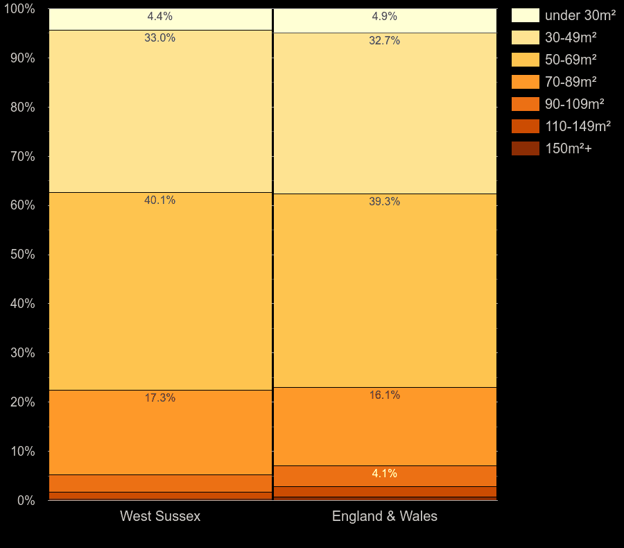 West Sussex flats by floor area size