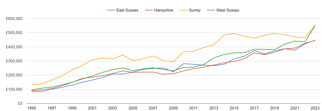 West Sussex new home prices and nearby counties