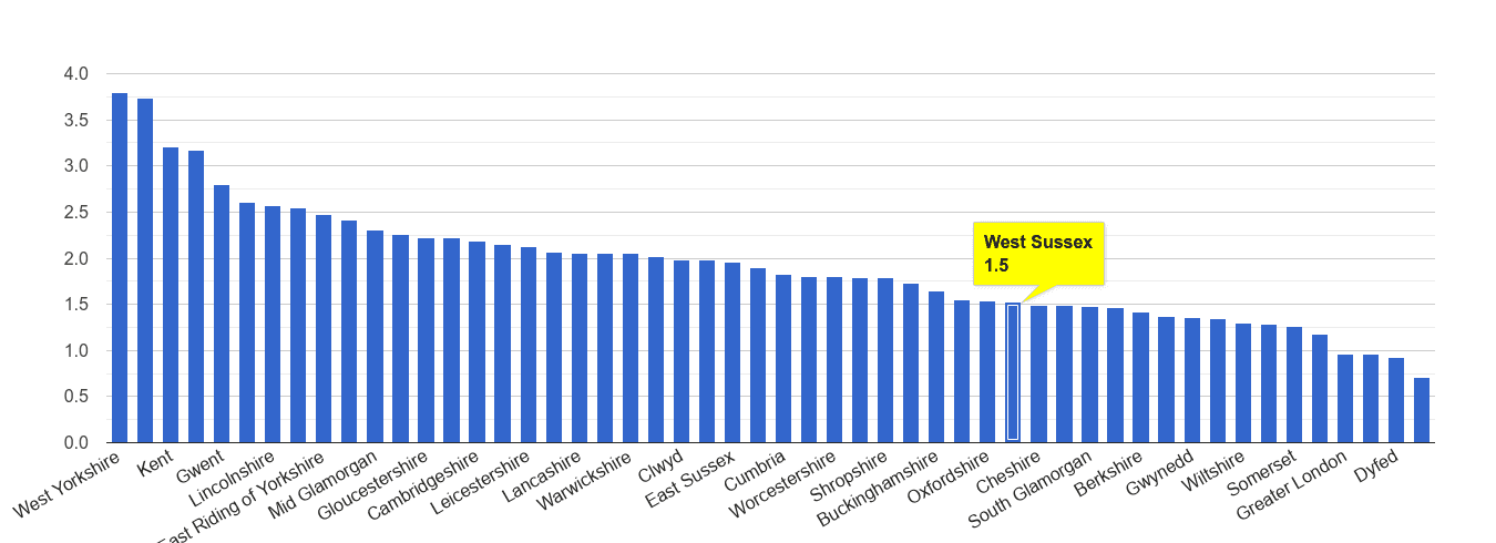 West Sussex other crime rate rank