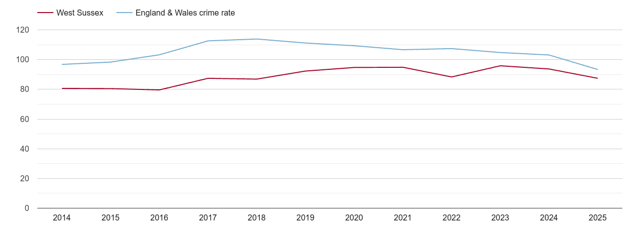 West Sussex overall crime rate by year