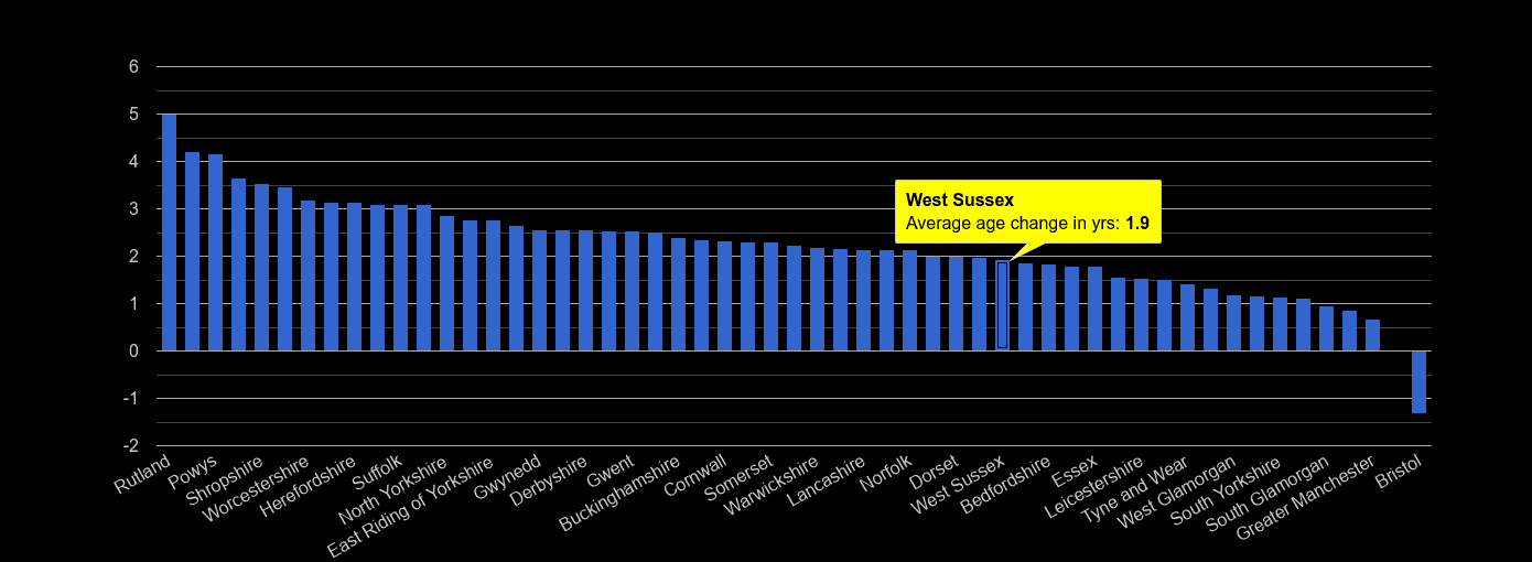 West Sussex population average age change rank by year