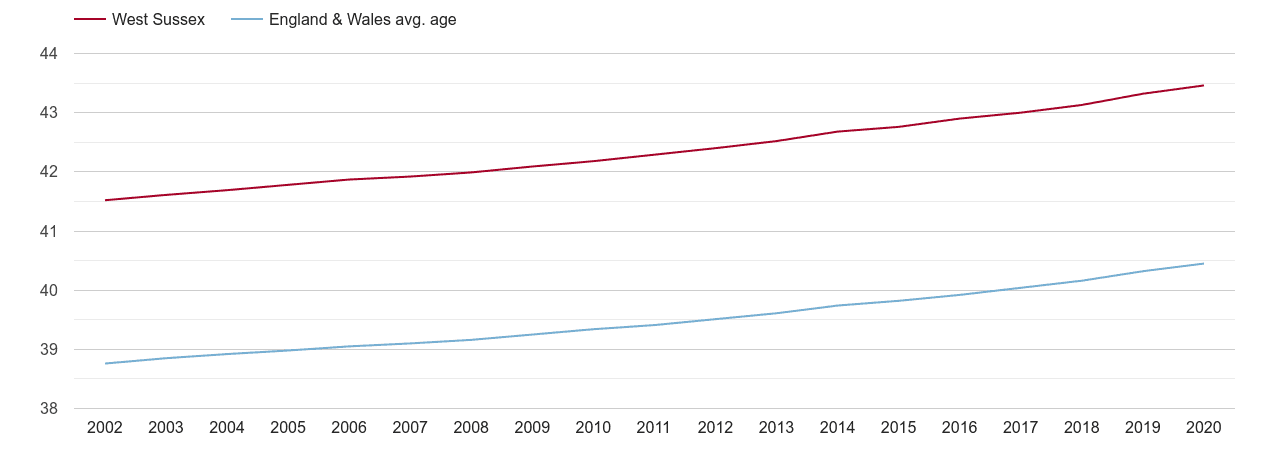 West Sussex population average age by year