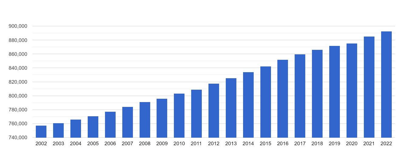 West Sussex population growth