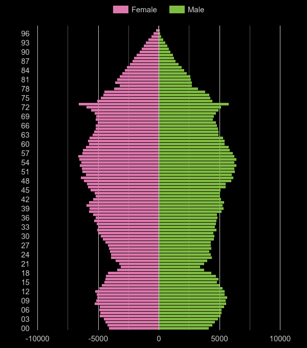 West Sussex population pyramid by year