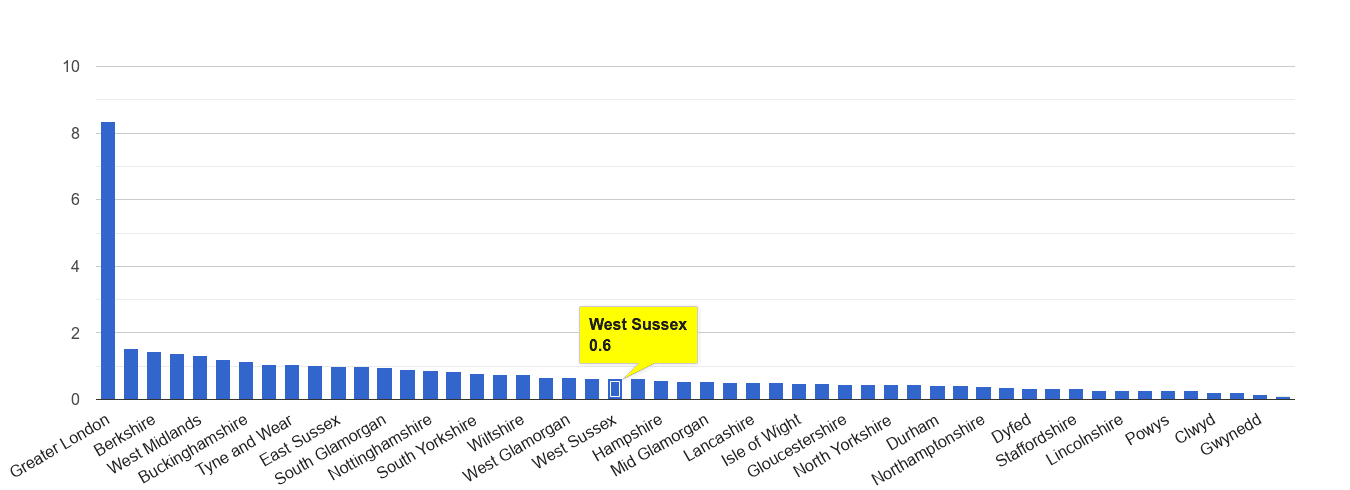 West Sussex theft from the person crime rate rank