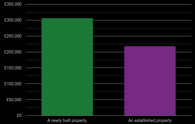 West Yorkshire cost comparison of new homes and older homes