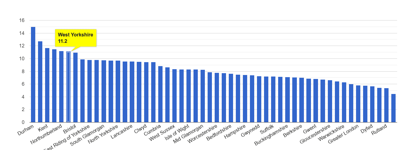 West Yorkshire criminal damage and arson crime rate rank