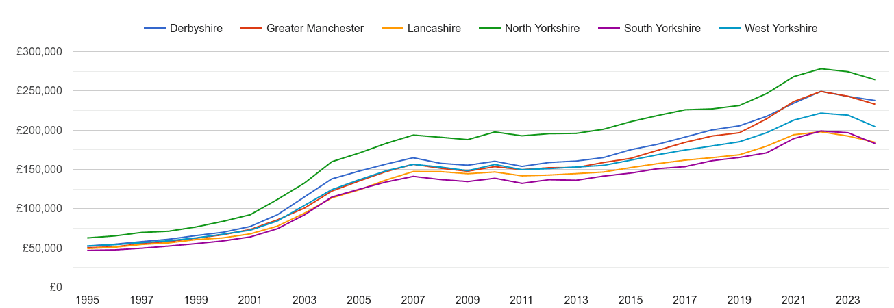 West Yorkshire house prices and nearby counties