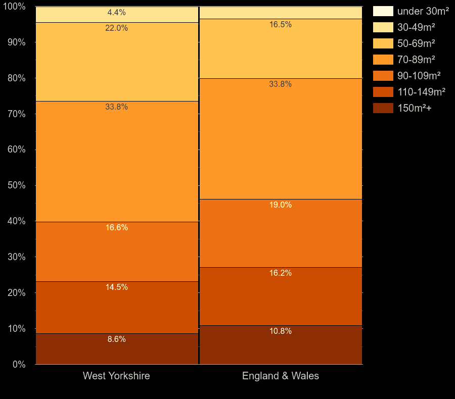 West Yorkshire houses by floor area size