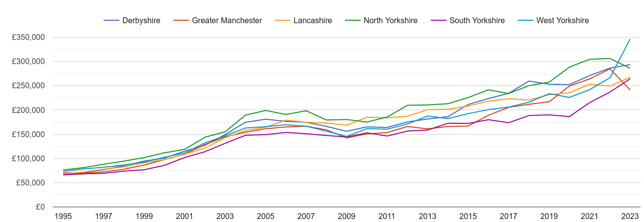 West Yorkshire new home prices and nearby counties