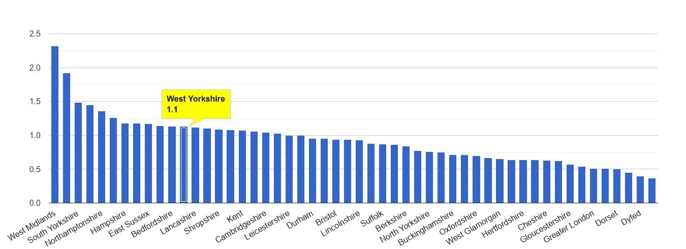 West Yorkshire possession of weapons crime rate rank