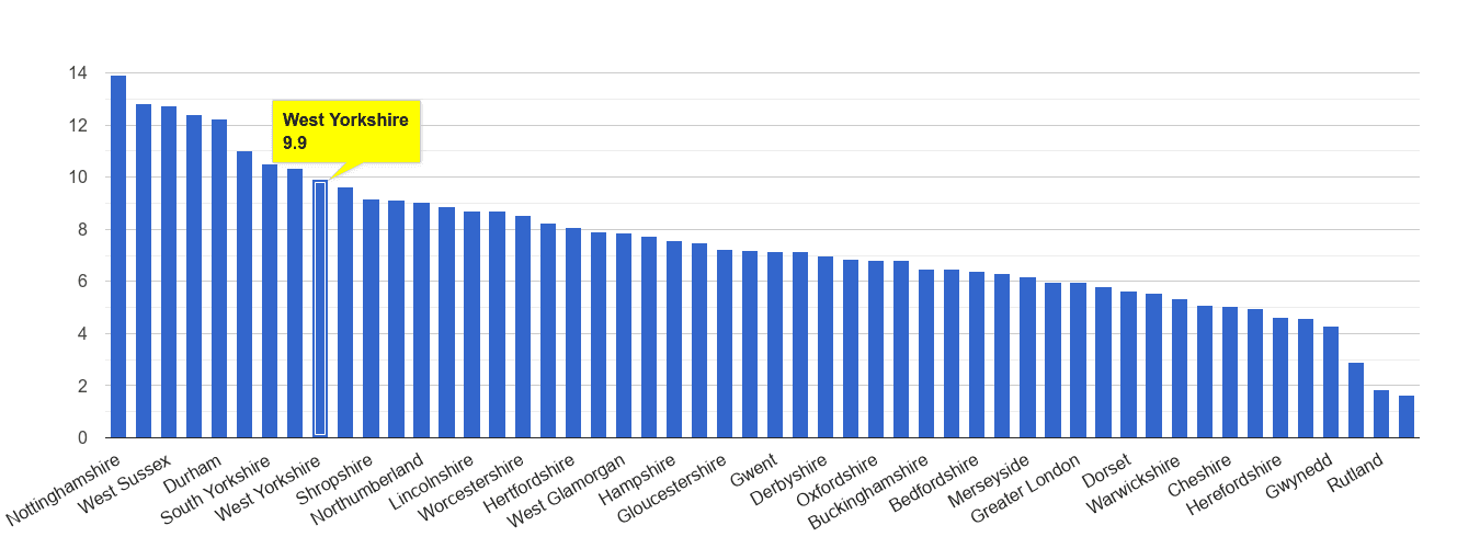 West Yorkshire shoplifting crime rate rank