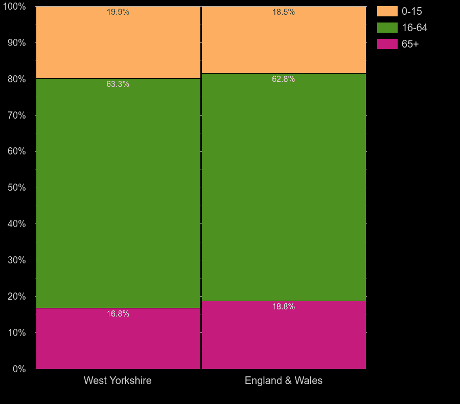 West Yorkshire working age population share