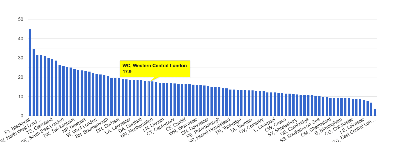 Western Central London antisocial behaviour crime rate rank