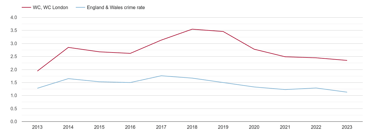 Western Central London bicycle theft crime rate