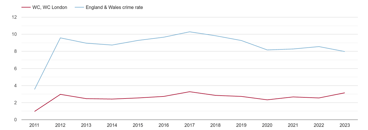 Western Central London criminal damage and arson crime rate