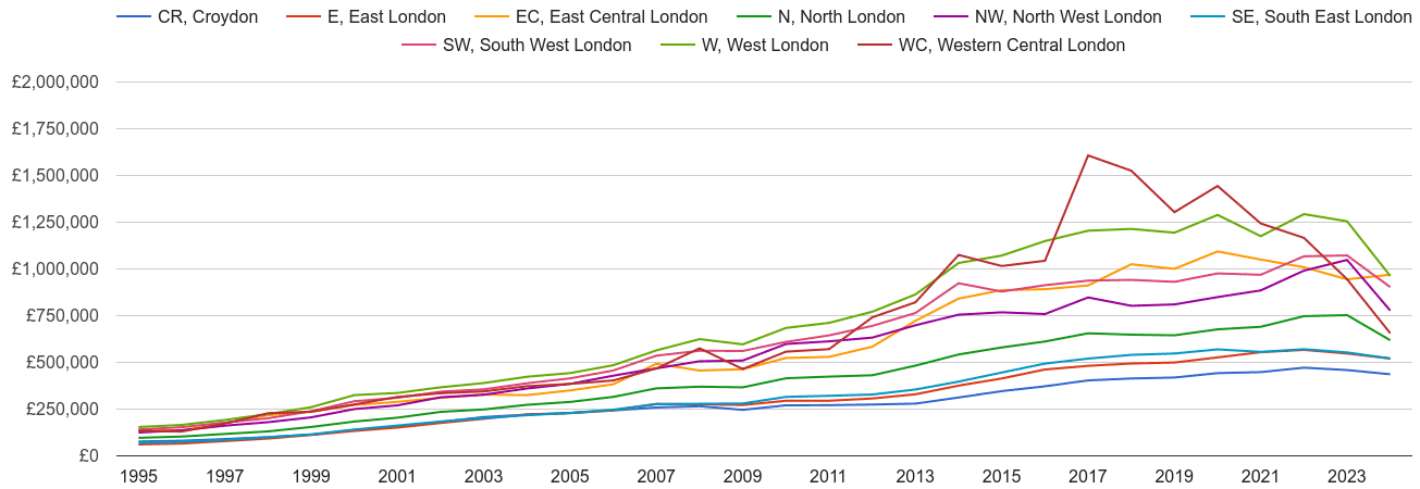 Western Central London house prices and nearby areas
