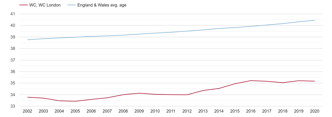 Western Central London population average age by year
