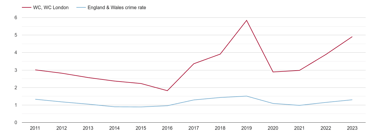 Western Central London robbery crime rate