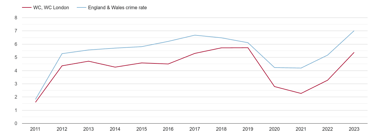 Western Central London shoplifting crime rate