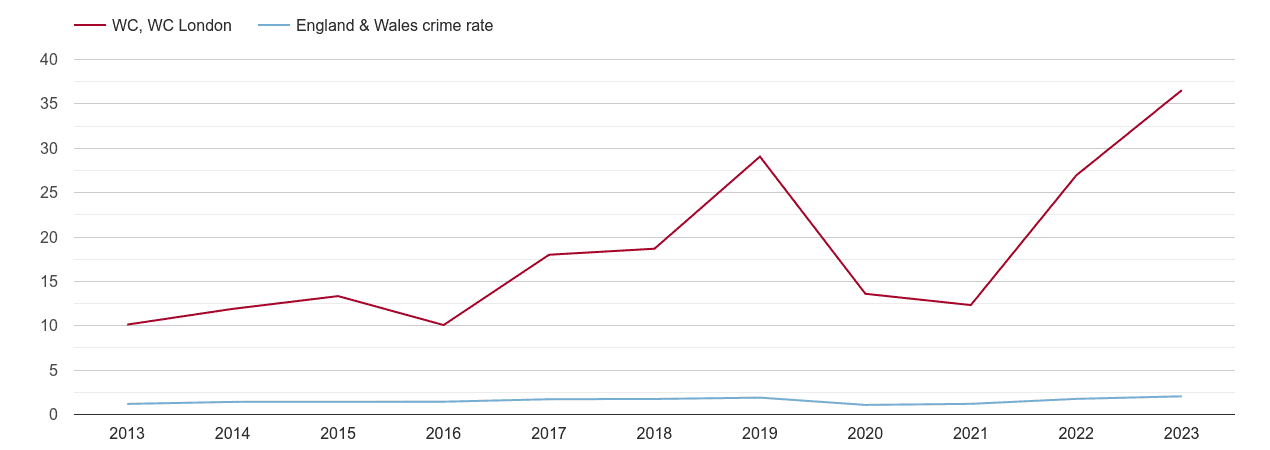 Western Central London theft from the person crime rate