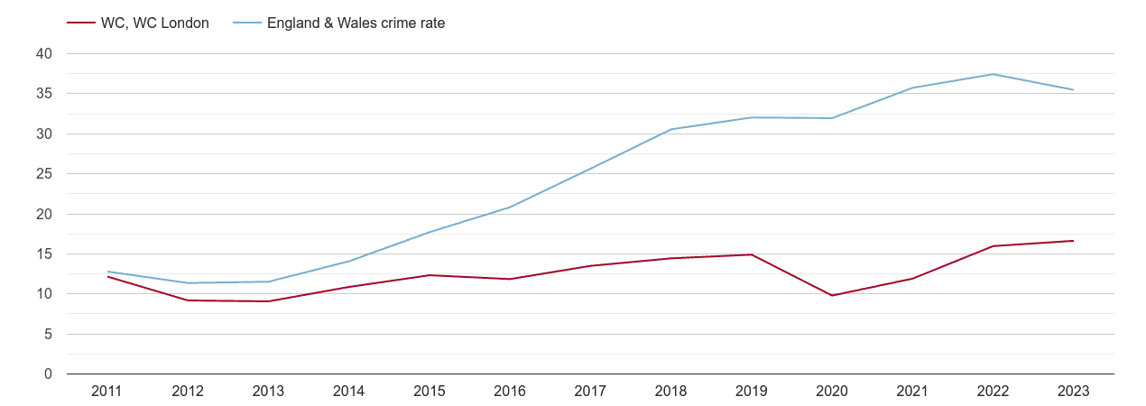 Western Central London violent crime rate