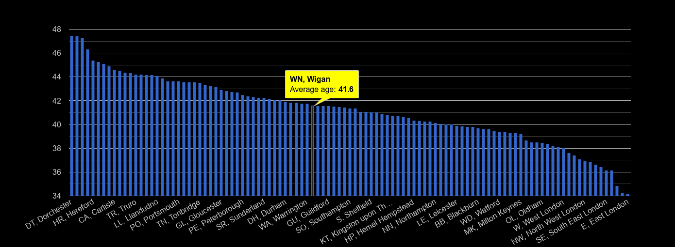 Wigan average age rank by year