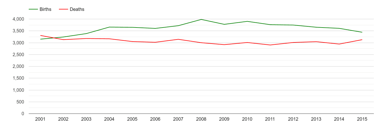 Wigan births and deaths