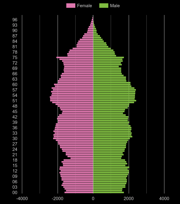 Wigan population pyramid by year