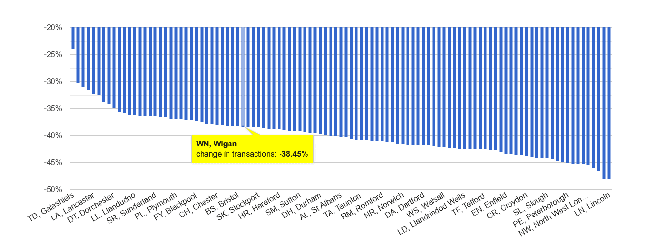 Wigan sales volume change rank