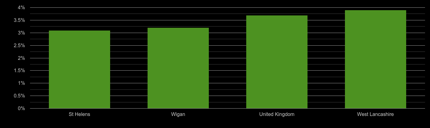 Wigan unemployment rate comparison