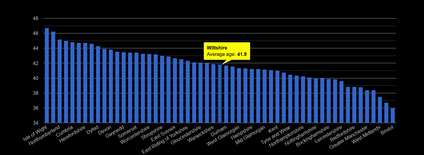 Wiltshire average age rank by year