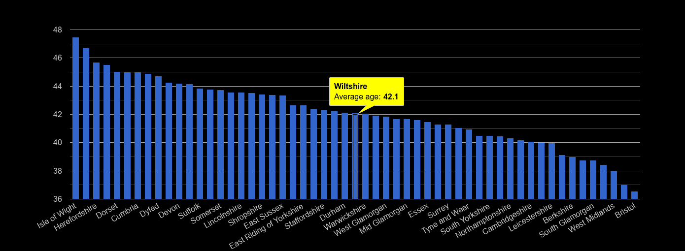 Wiltshire average age rank by year