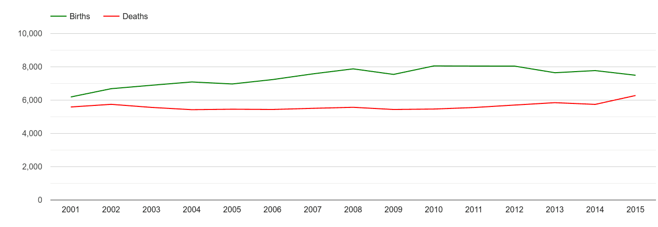 Wiltshire births and deaths