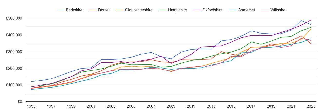 Wiltshire new home prices and nearby counties