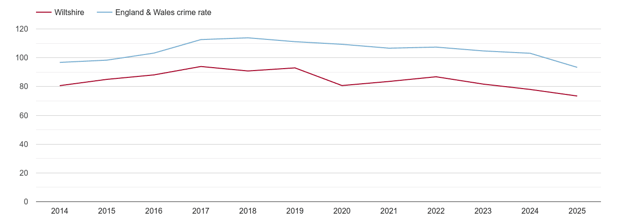 Wiltshire overall crime rate by year