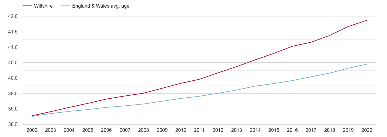 Wiltshire population average age by year