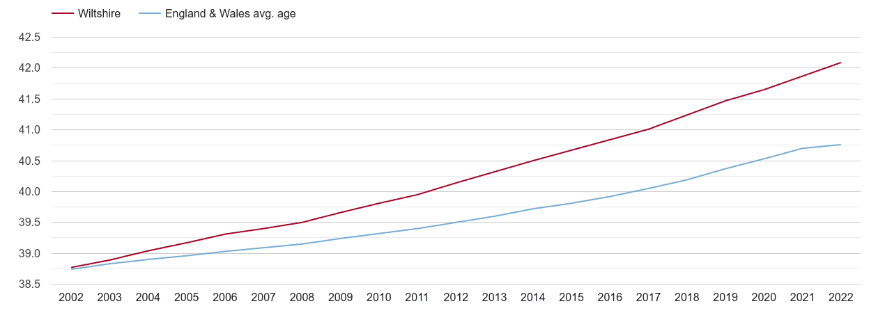 Wiltshire population average age by year