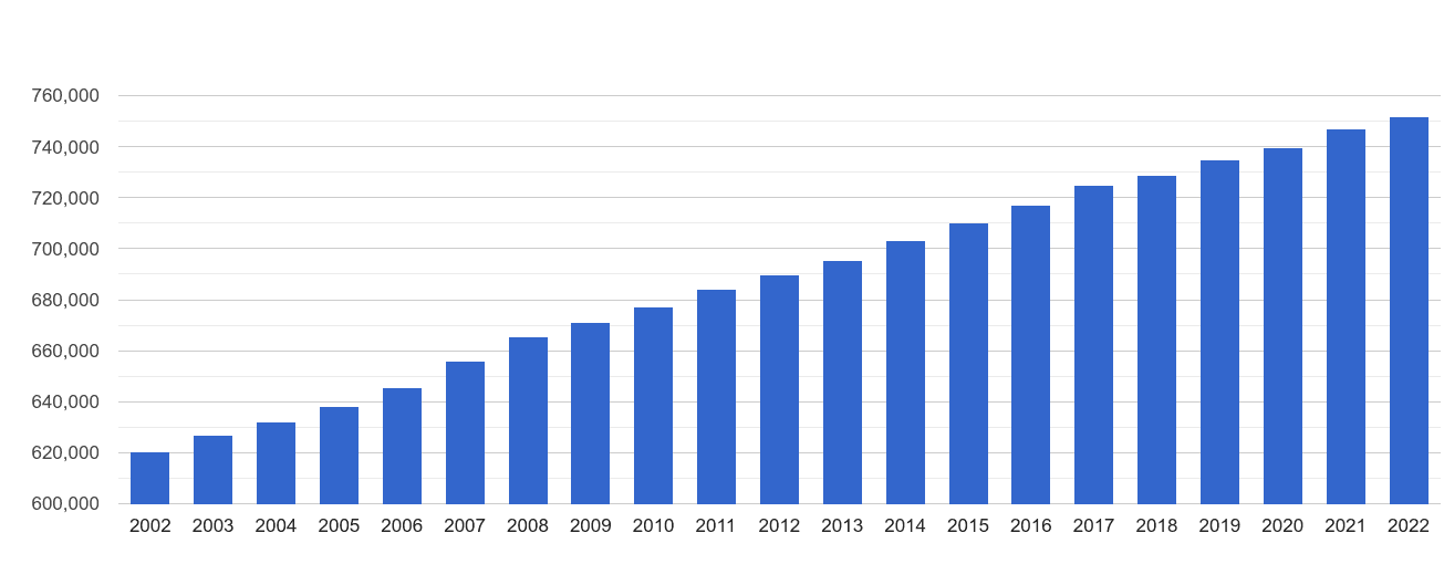 Wiltshire population growth