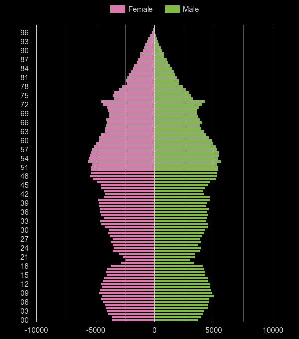 Wiltshire population pyramid by year