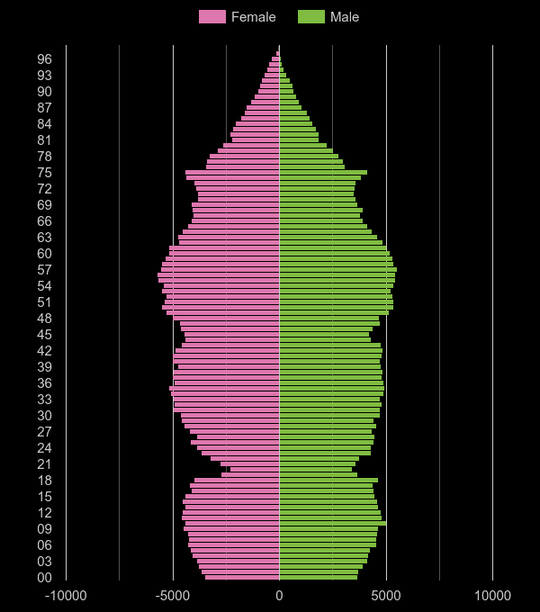 Wiltshire population pyramid by year