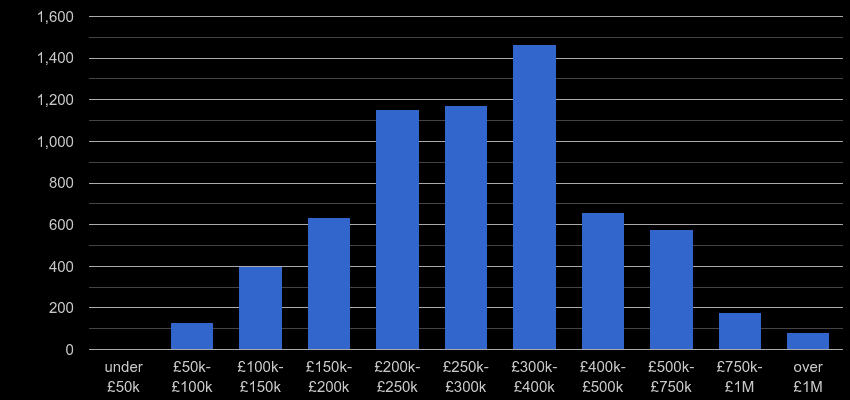 Wiltshire property sales by price range