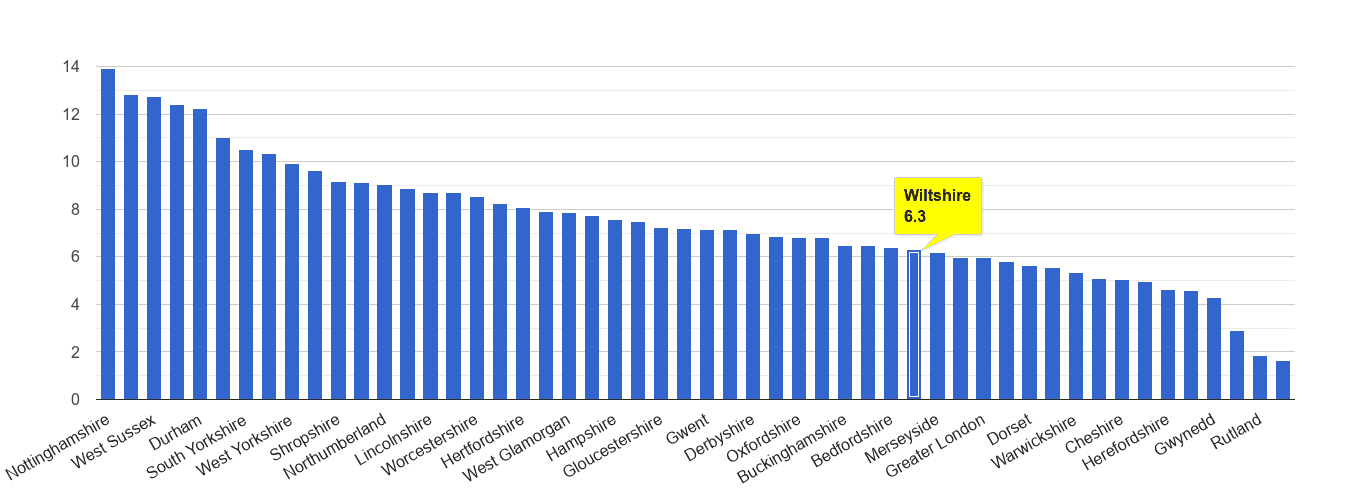 Wiltshire shoplifting crime rate rank