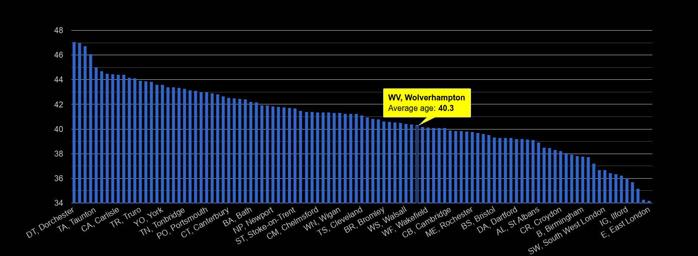 Wolverhampton average age rank by year