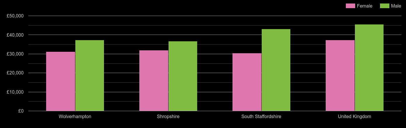 Wolverhampton average salary comparison by sex